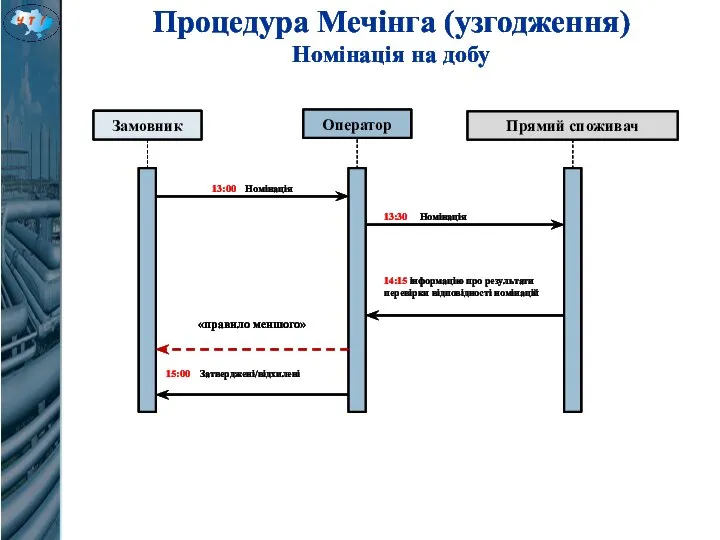 Замовник Оператор «правило меншого» Процедура Мечінга (узгодження) Номінація на добу