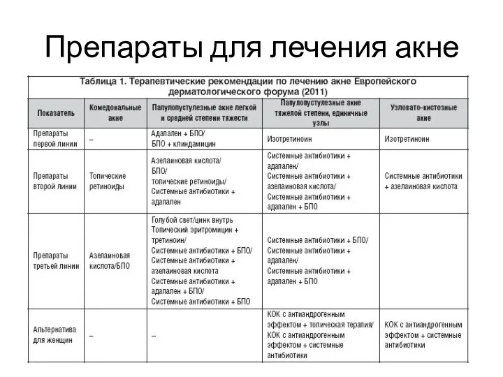 Препараты для лечения акне