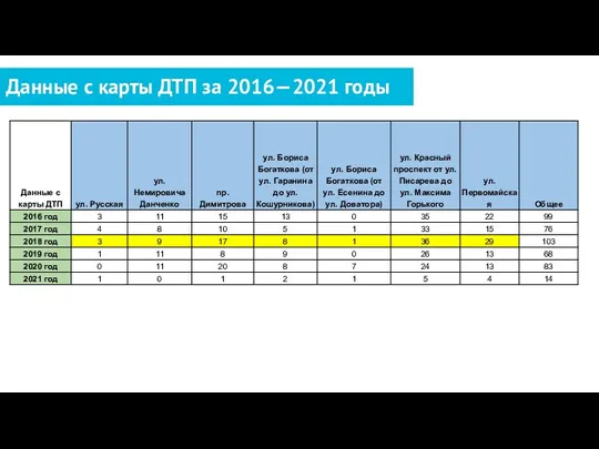 Данные с карты ДТП за 2016—2021 годы