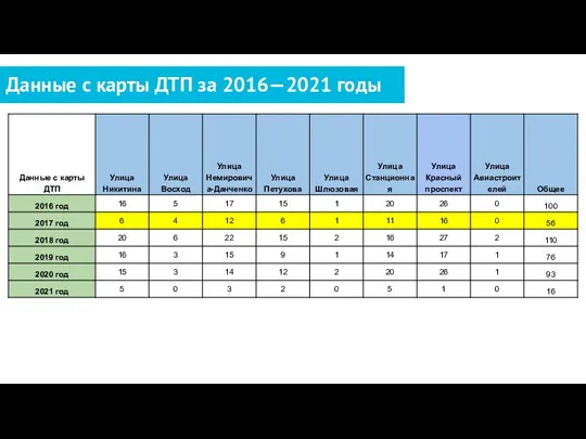 Данные с карты ДТП за 2016—2021 годы