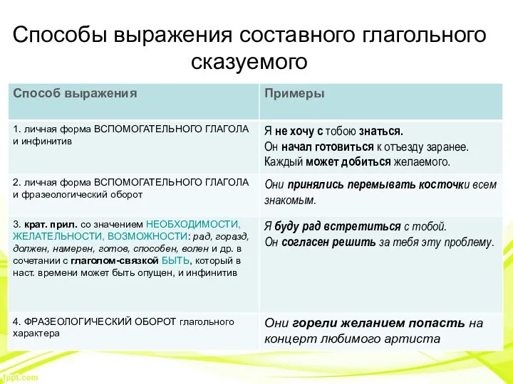 Способы выражения составного глагольного сказуемого