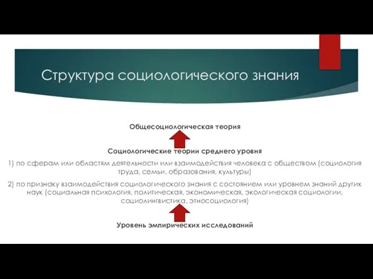 Структура социологического знания Общесоциологическая теория Социологические теории среднего уровня 1) по сферам