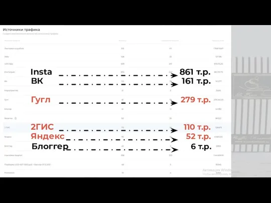 Insta 861 т.р. ВК 161 т.р. Гугл 279 т.р. 2ГИС 110 т.р.