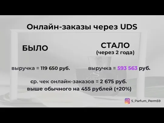 Онлайн-заказы через UDS выручка = 119 650 руб. выручка = 593 563