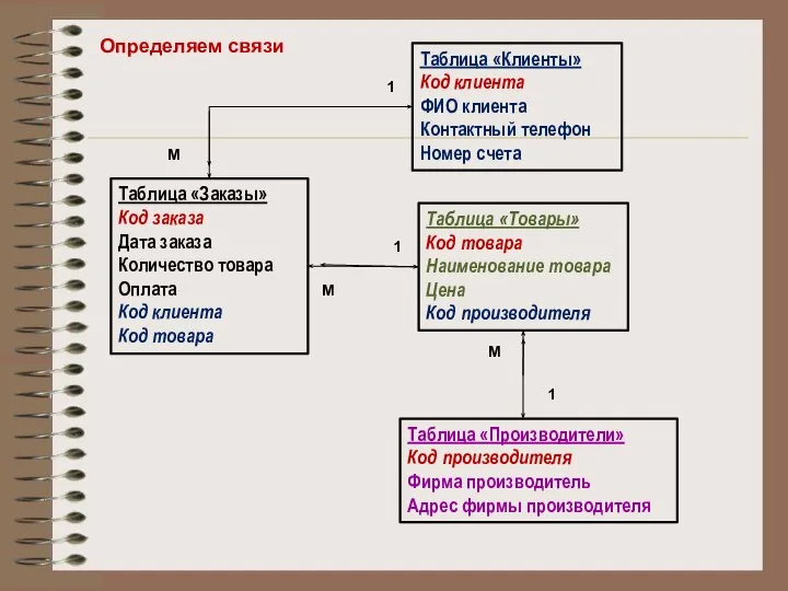 Таблица «Заказы» Код заказа Дата заказа Количество товара Оплата Код клиента Код