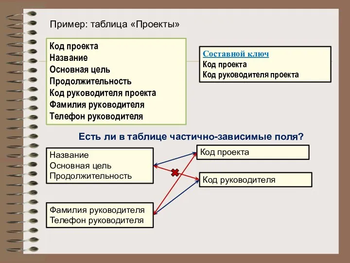 Код проекта Название Основная цель Продолжительность Код руководителя проекта Фамилия руководителя Телефон