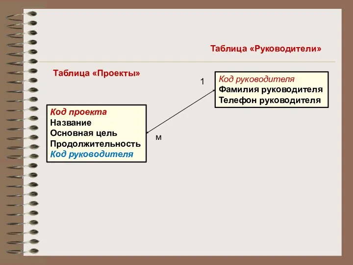 Таблица «Проекты» Таблица «Руководители» Код проекта Название Основная цель Продолжительность Код руководителя