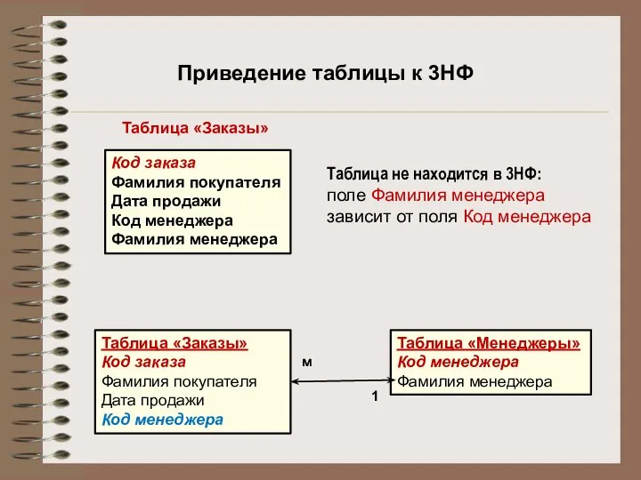 Приведение таблицы к 3НФ Таблица «Заказы» Код заказа Фамилия покупателя Дата продажи