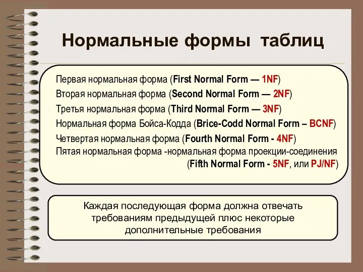 Первая нормальная форма (First Normal Form — 1NF) Вторая нормальная форма (Second