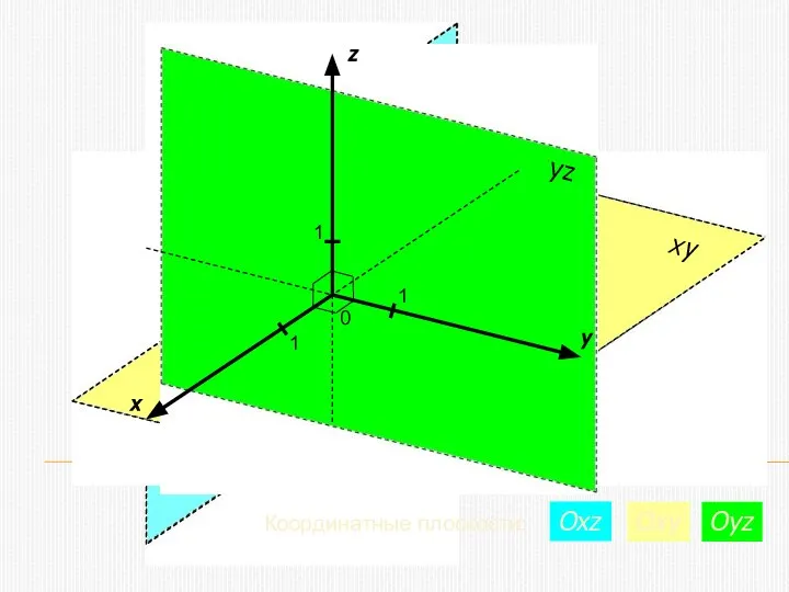 x y z 0 1 1 1 Координатные плоскости: Oxz Oxy Oyz