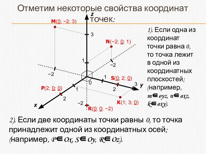 1). Если одна из координат точки равна 0, то точка лежит в