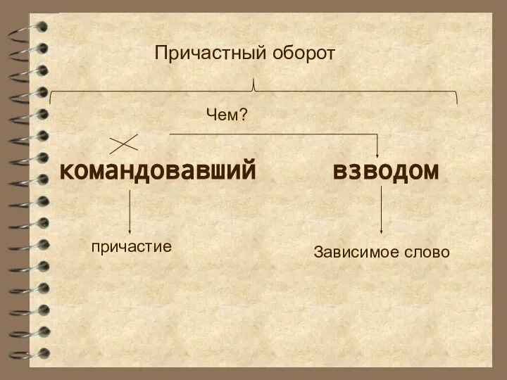 командовавший взводом Чем? Зависимое слово Причастный оборот причастие