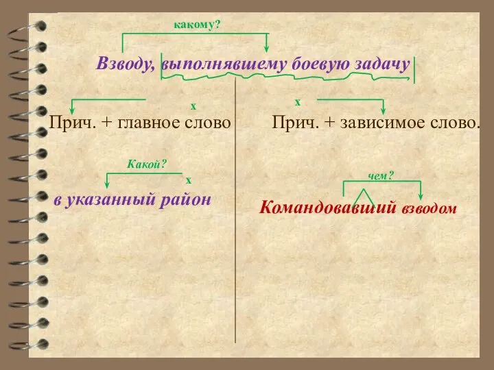 х Прич. + главное слово Прич. + зависимое слово. х в указанный