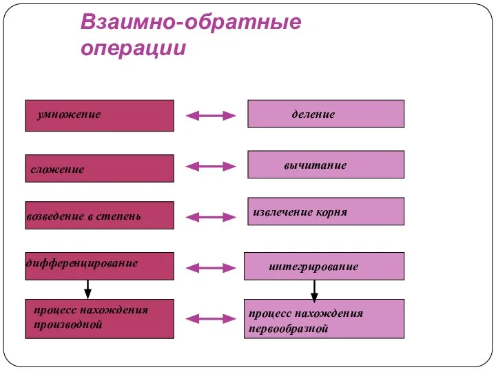 умножение деление сложение вычитание возведение в степень извлечение корня дифференцирование интегрирование Взаимно-обратные