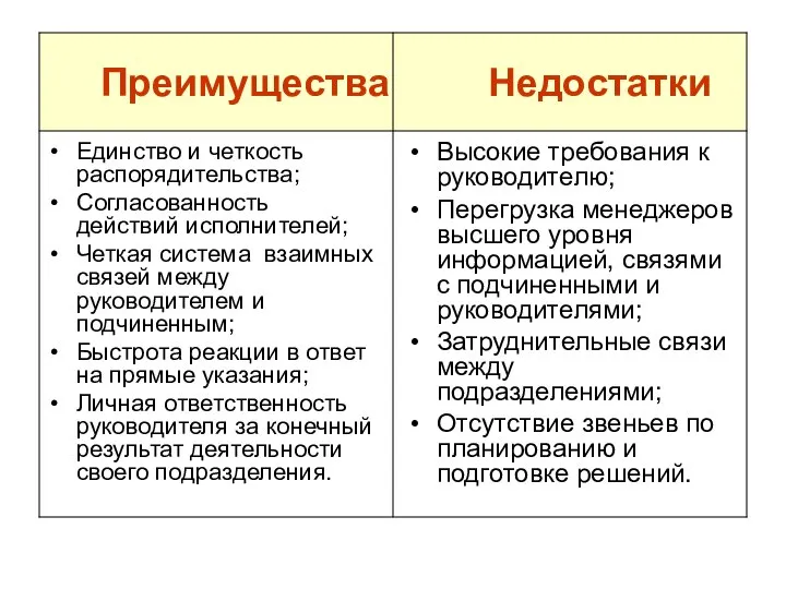 Преимущества Недостатки Единство и четкость распорядительства; Согласованность действий исполнителей; Четкая система взаимных