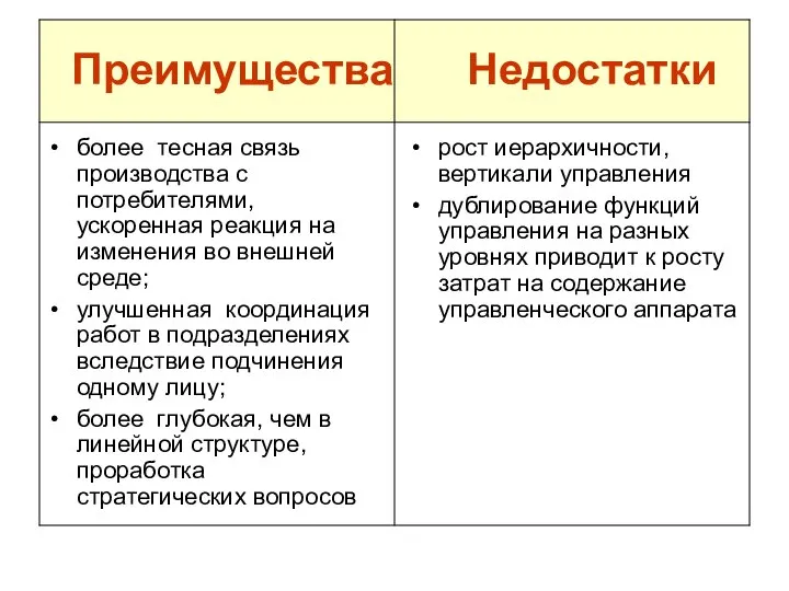 Преимущества Недостатки более тесная связь производства с потребителями, ускоренная реакция на изменения