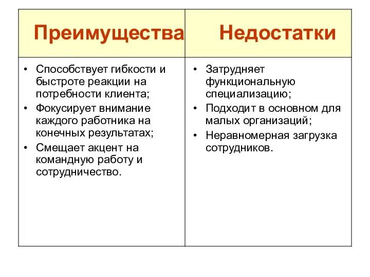 Преимущества Недостатки Способствует гибкости и быстроте реакции на потребности клиента; Фокусирует внимание