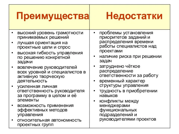 Преимущества Недостатки высокий уровень грамотности принимаемых решений лучшая ориентация на проектные цели