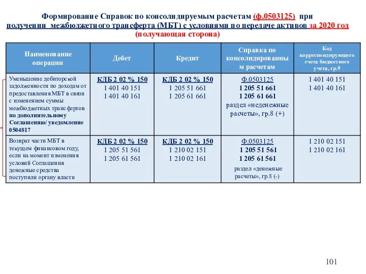 Формирование Справок по консолидируемым расчетам (ф.0503125) при получении межбюджетного трансферта (МБТ) с