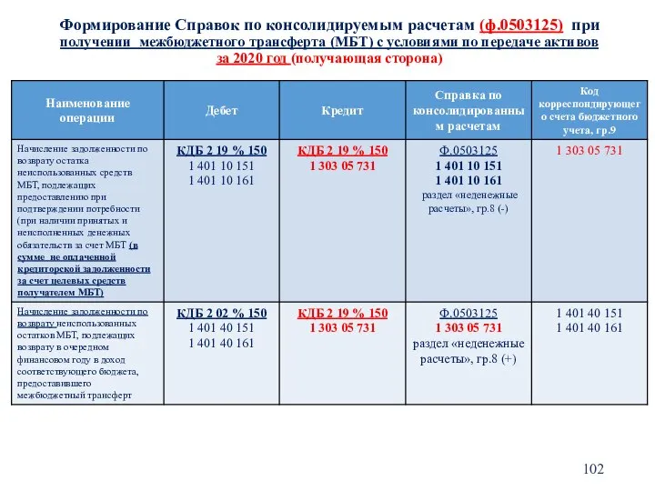 Формирование Справок по консолидируемым расчетам (ф.0503125) при получении межбюджетного трансферта (МБТ) с