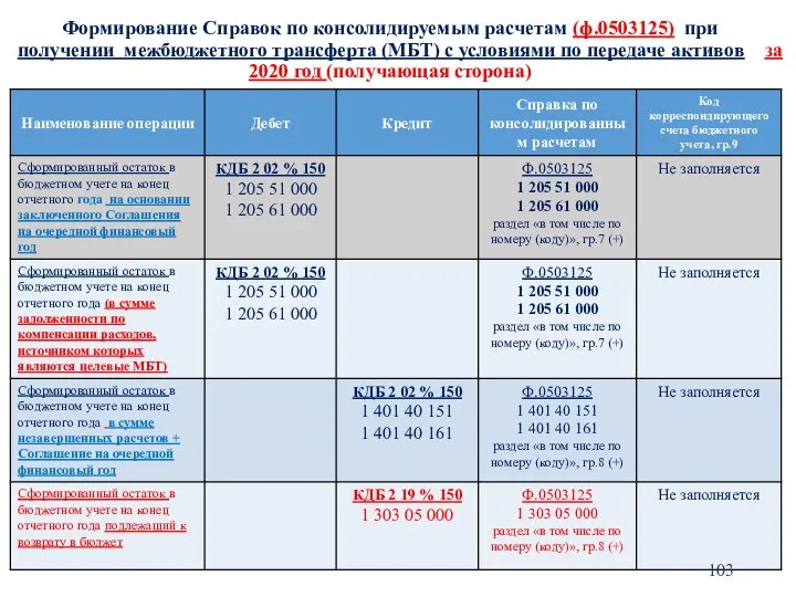 Формирование Справок по консолидируемым расчетам (ф.0503125) при получении межбюджетного трансферта (МБТ) с