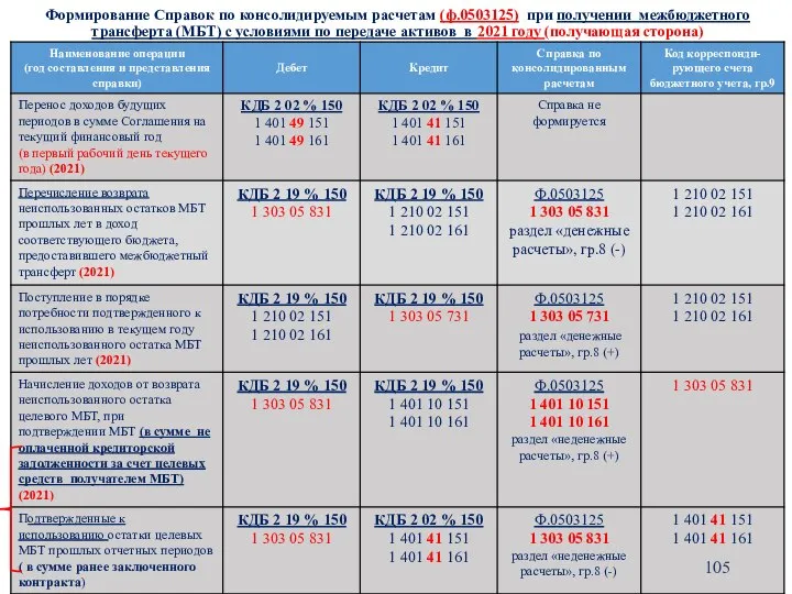 Формирование Справок по консолидируемым расчетам (ф.0503125) при получении межбюджетного трансферта (МБТ) с