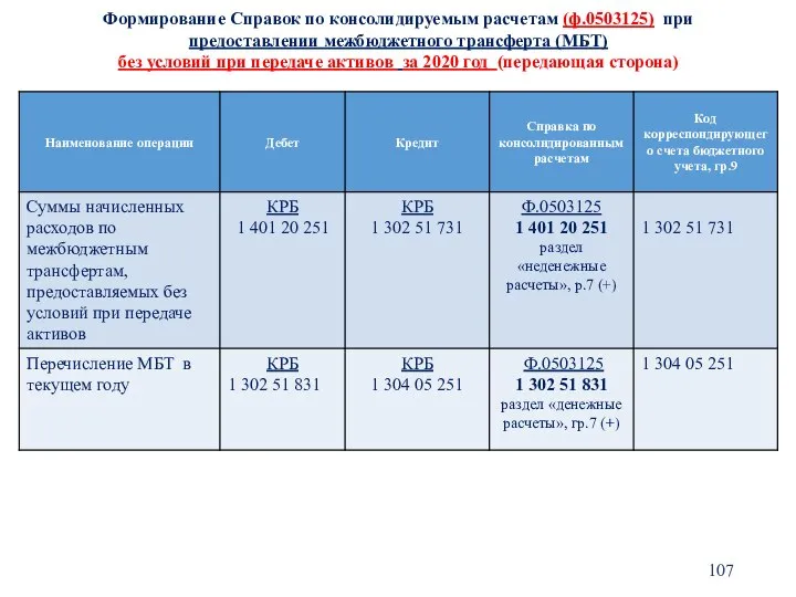 Формирование Справок по консолидируемым расчетам (ф.0503125) при предоставлении межбюджетного трансферта (МБТ) без