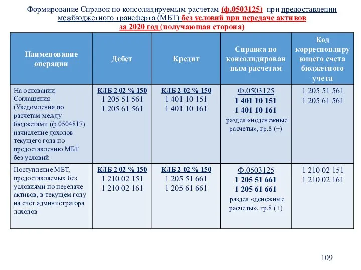 Формирование Справок по консолидируемым расчетам (ф.0503125) при предоставлении межбюджетного трансферта (МБТ) без