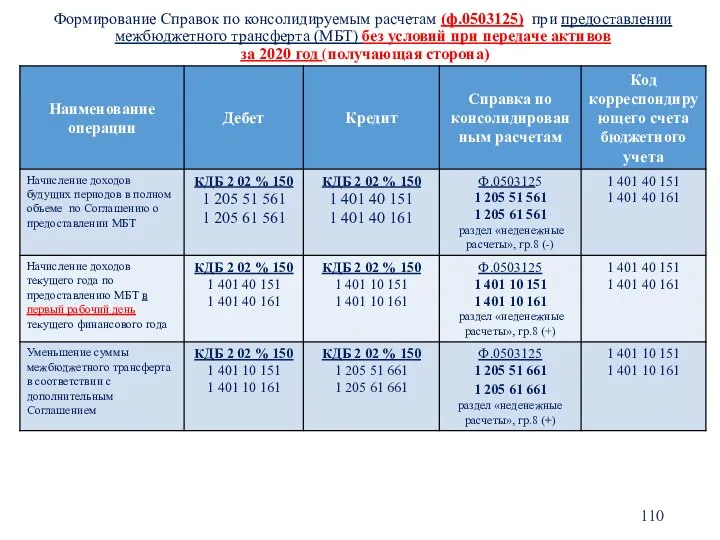 Формирование Справок по консолидируемым расчетам (ф.0503125) при предоставлении межбюджетного трансферта (МБТ) без