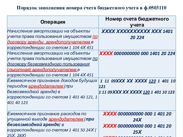 Порядок заполнения номера счета бюджетного учета в ф.0503110