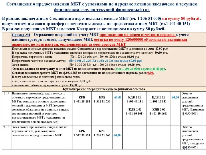 Соглашение о предоставлении МБТ с условиями по передаче активов заключено в текущем