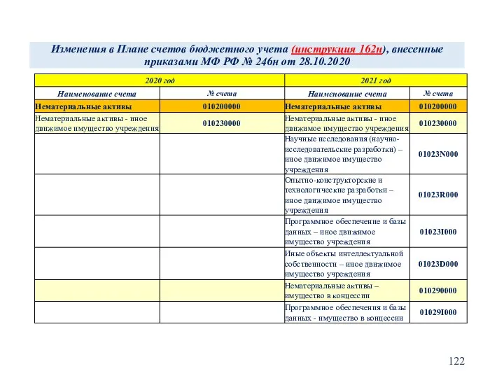 Изменения в Плане счетов бюджетного учета (инструкция 162н), внесенные приказами МФ РФ № 246н от 28.10.2020