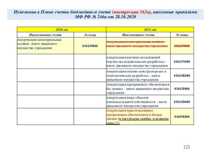 Изменения в Плане счетов бюджетного учета (инструкция 162н), внесенные приказами МФ РФ № 246н от 28.10.2020