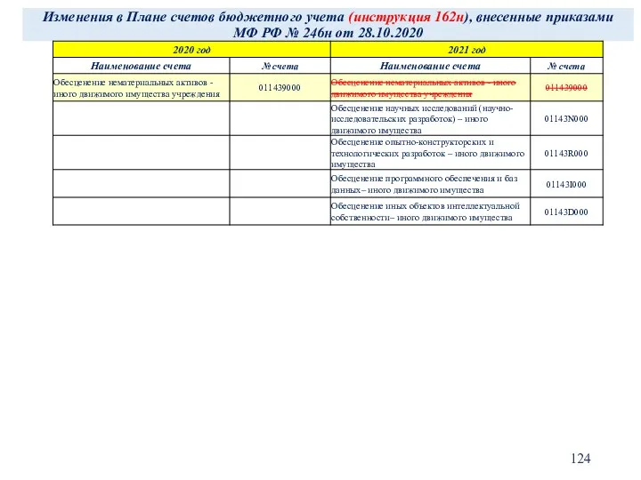 Изменения в Плане счетов бюджетного учета (инструкция 162н), внесенные приказами МФ РФ № 246н от 28.10.2020