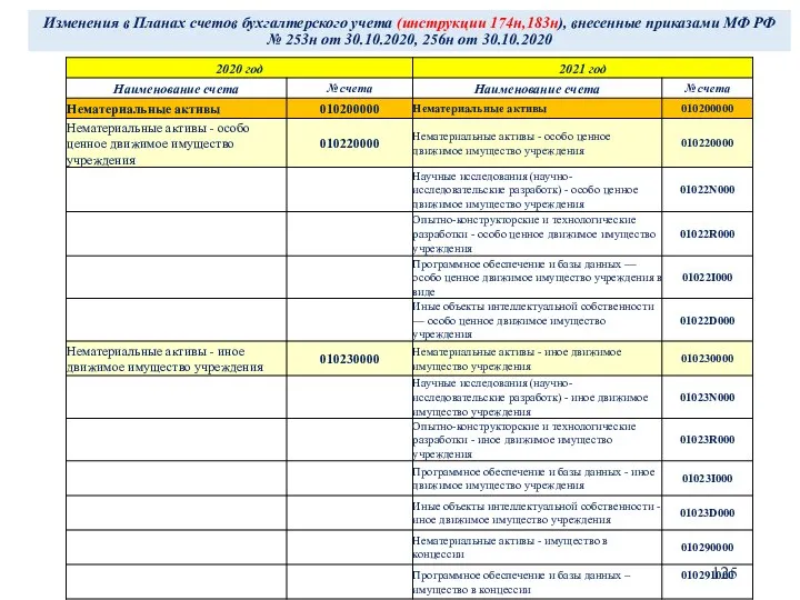 Изменения в Планах счетов бухгалтерского учета (инструкции 174н,183н), внесенные приказами МФ РФ