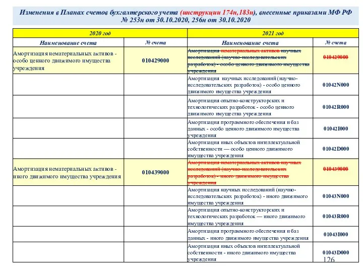 Изменения в Планах счетов бухгалтерского учета (инструкции 174н,183н), внесенные приказами МФ РФ