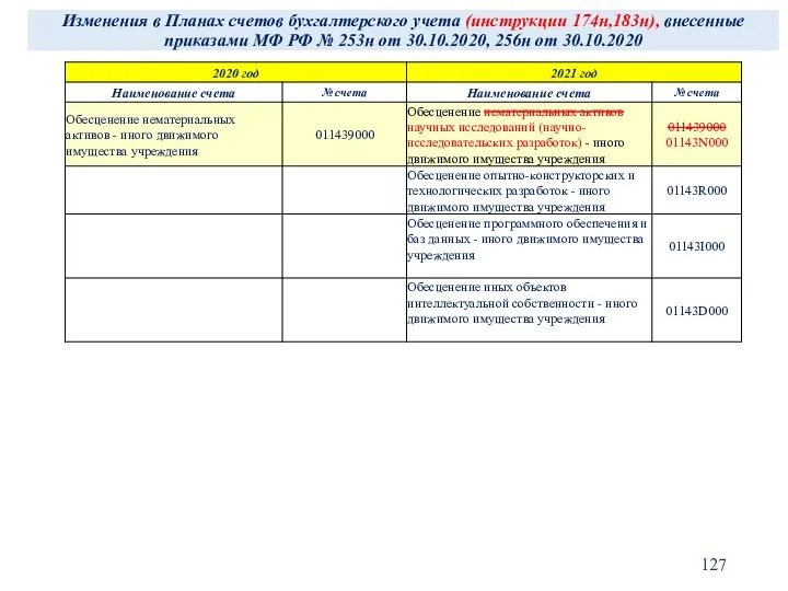 Изменения в Планах счетов бухгалтерского учета (инструкции 174н,183н), внесенные приказами МФ РФ