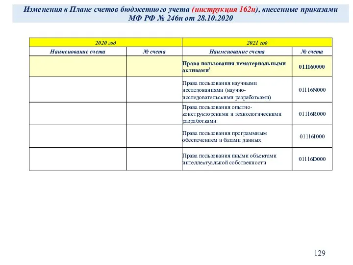 Изменения в Плане счетов бюджетного учета (инструкция 162н), внесенные приказами МФ РФ № 246н от 28.10.2020