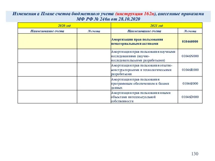 Изменения в Плане счетов бюджетного учета (инструкция 162н), внесенные приказами МФ РФ № 246н от 28.10.2020