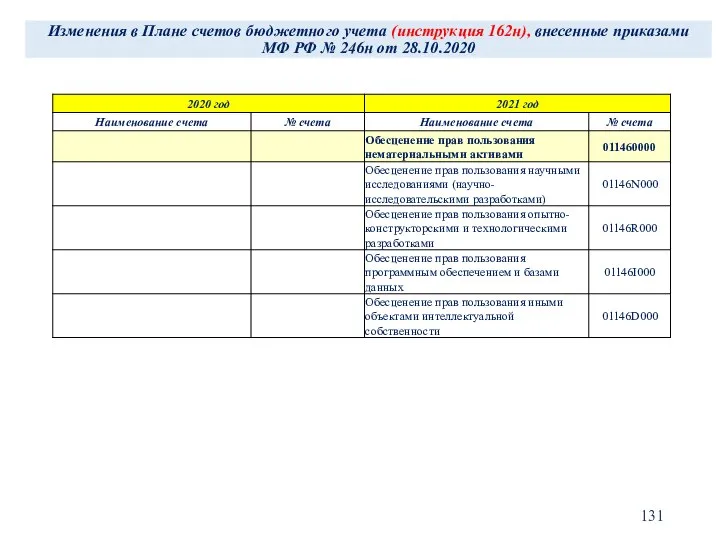 Изменения в Плане счетов бюджетного учета (инструкция 162н), внесенные приказами МФ РФ № 246н от 28.10.2020
