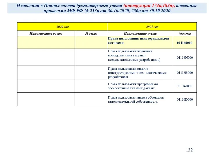 Изменения в Планах счетов бухгалтерского учета (инструкции 174н,183н), внесенные приказами МФ РФ