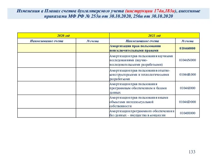 Изменения в Планах счетов бухгалтерского учета (инструкции 174н,183н), внесенные приказами МФ РФ