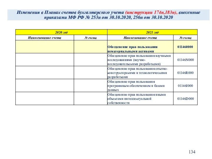 Изменения в Планах счетов бухгалтерского учета (инструкции 174н,183н), внесенные приказами МФ РФ