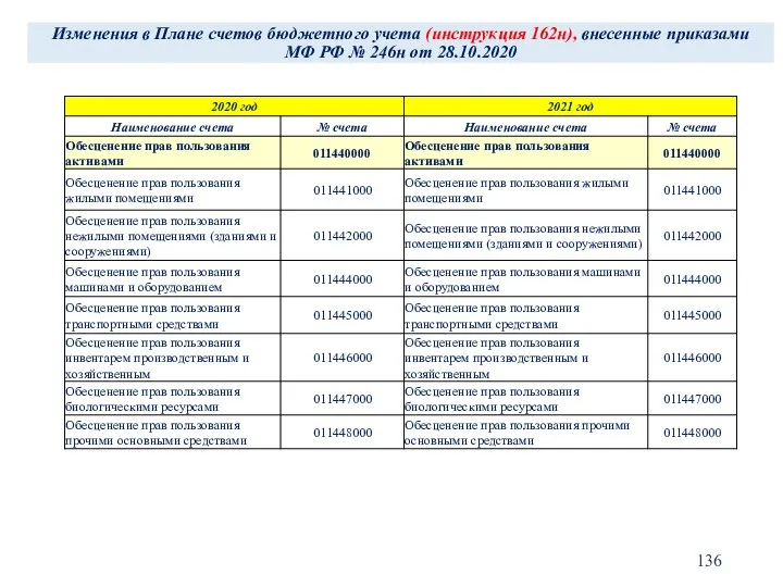 Изменения в Плане счетов бюджетного учета (инструкция 162н), внесенные приказами МФ РФ № 246н от 28.10.2020