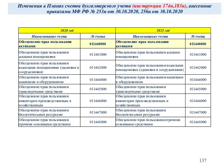 Изменения в Планах счетов бухгалтерского учета (инструкции 174н,183н), внесенные приказами МФ РФ