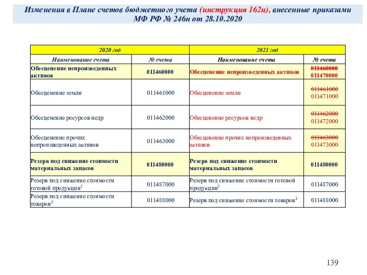 Изменения в Плане счетов бюджетного учета (инструкция 162н), внесенные приказами МФ РФ № 246н от 28.10.2020