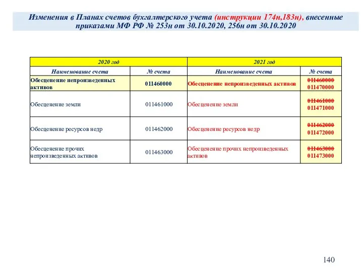 Изменения в Планах счетов бухгалтерского учета (инструкции 174н,183н), внесенные приказами МФ РФ