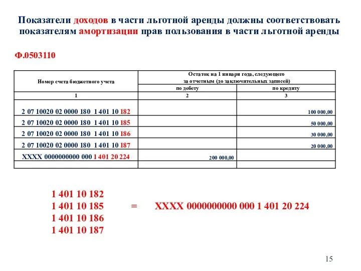 Показатели доходов в части льготной аренды должны соответствовать показателям амортизации прав пользования