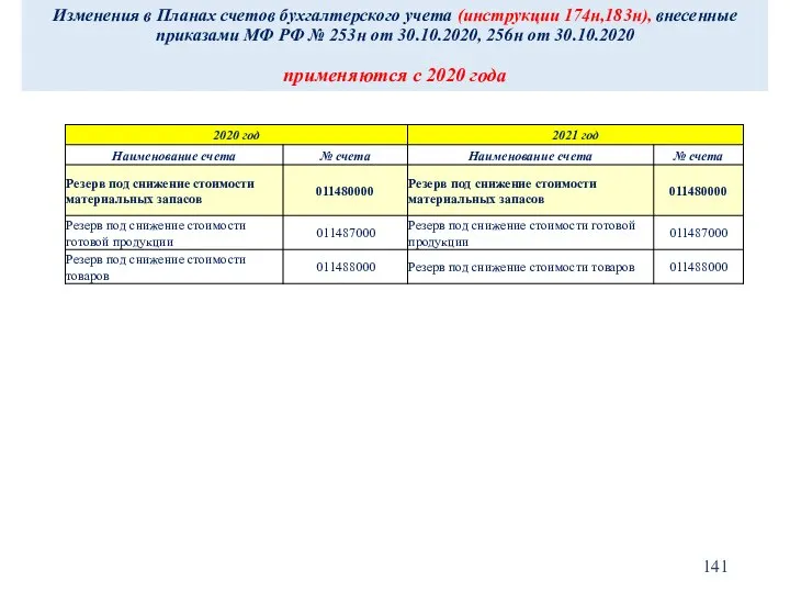Изменения в Планах счетов бухгалтерского учета (инструкции 174н,183н), внесенные приказами МФ РФ