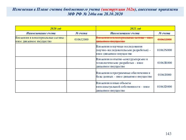 Изменения в Плане счетов бюджетного учета (инструкция 162н), внесенные приказами МФ РФ № 246н от 28.10.2020